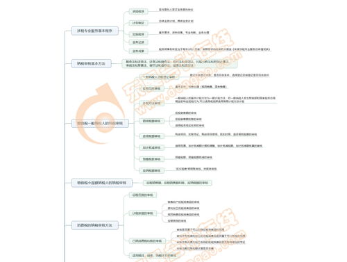 税务师涉税服务实务 承接档案服务外包的专业程序与方法