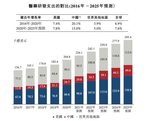 IPO前瞻 高瓴减持的医药龙头赴港上市，市场会买账吗？